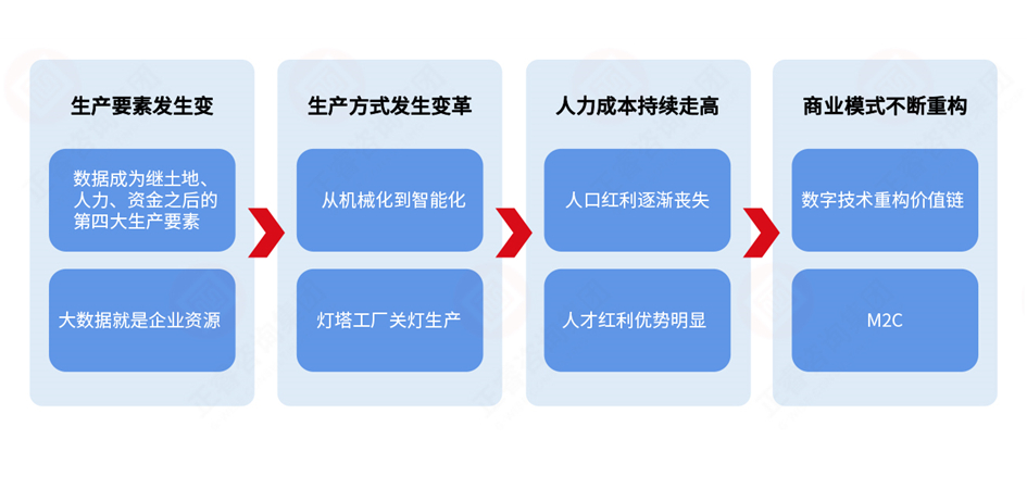 為什么要推進(jìn)數(shù)字化
