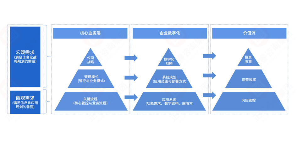 數(shù)字化規(guī)劃