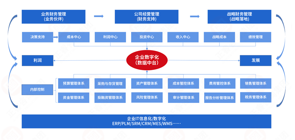 企業(yè)數(shù)字化