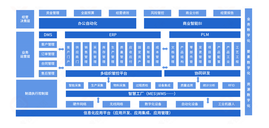 數(shù)字化解決方案