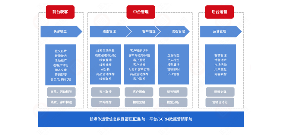 數(shù)字化營(yíng)銷(xiāo)