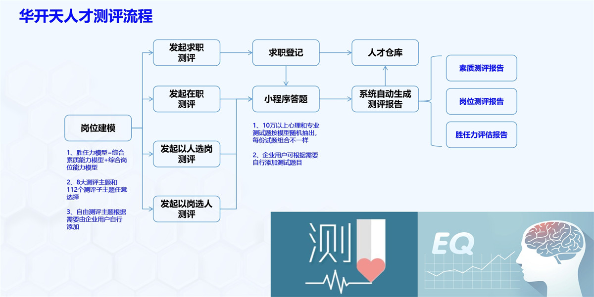 華開天人才測評流程