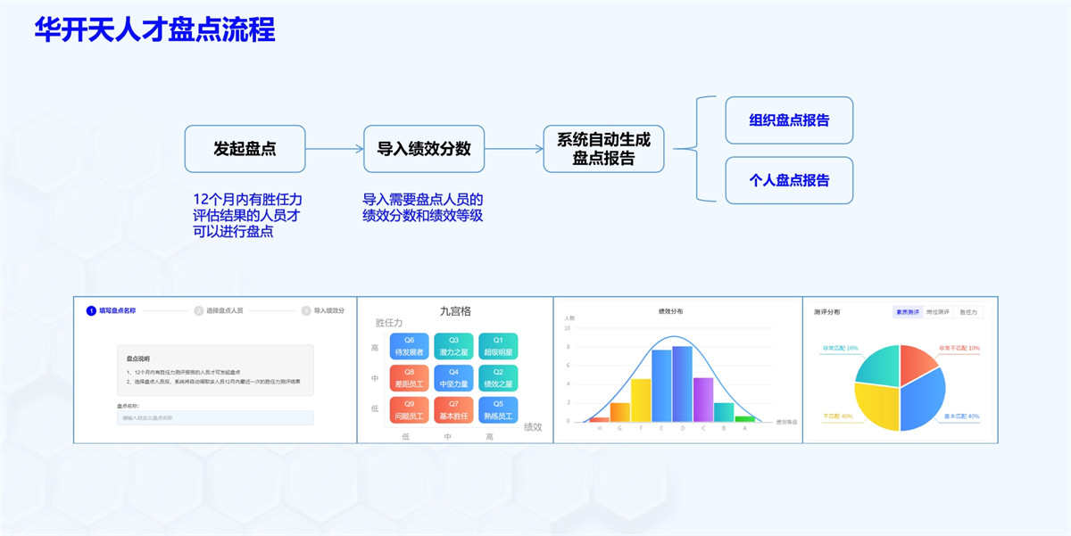 華開天人才盤點流程