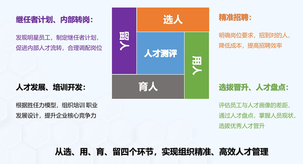 華開天人才測評應用場景